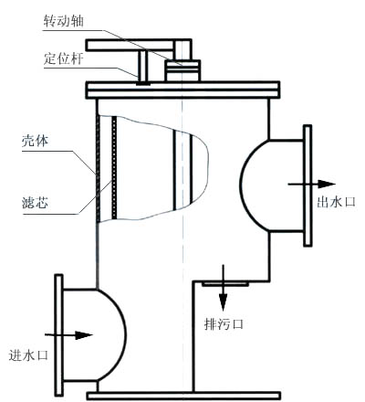 旋转反冲洗式工业滤水器,旋转式工业滤水器